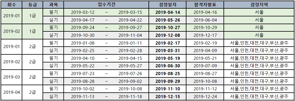 2019년 네트워크관리사 시험일정